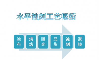 金屬化學蝕刻加工的步驟